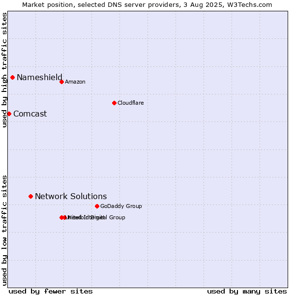 Market position of Network Solutions vs. Nameshield vs. Comcast