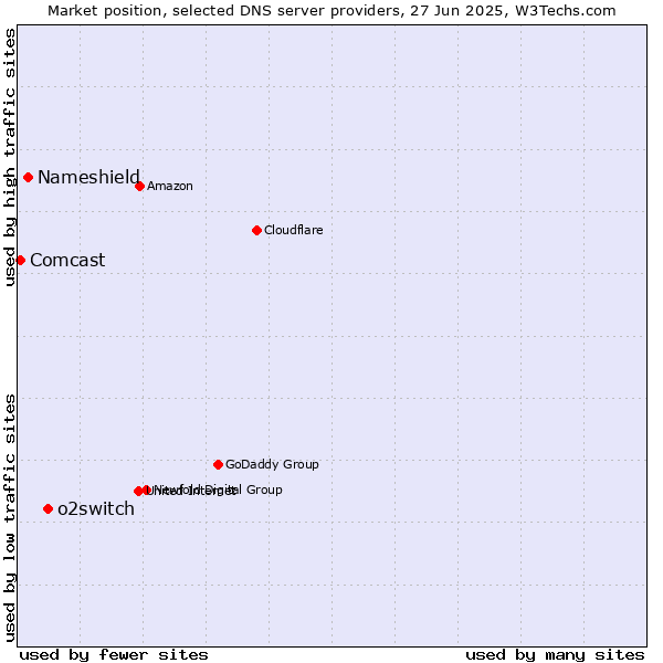 Market position of o2switch vs. Nameshield vs. Comcast