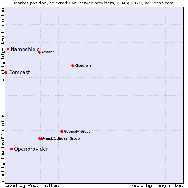 Market position of Openprovider vs. Nameshield vs. Comcast