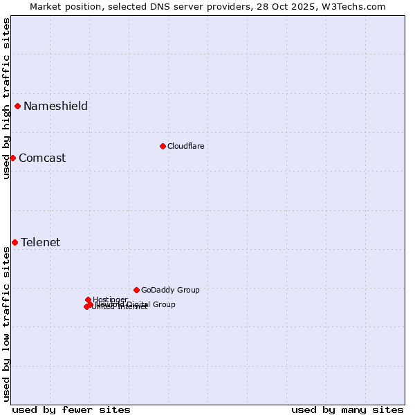 Market position of Nameshield vs. Telenet vs. Comcast