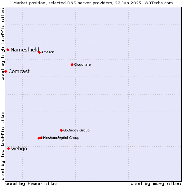 Market position of webgo vs. Nameshield vs. Comcast