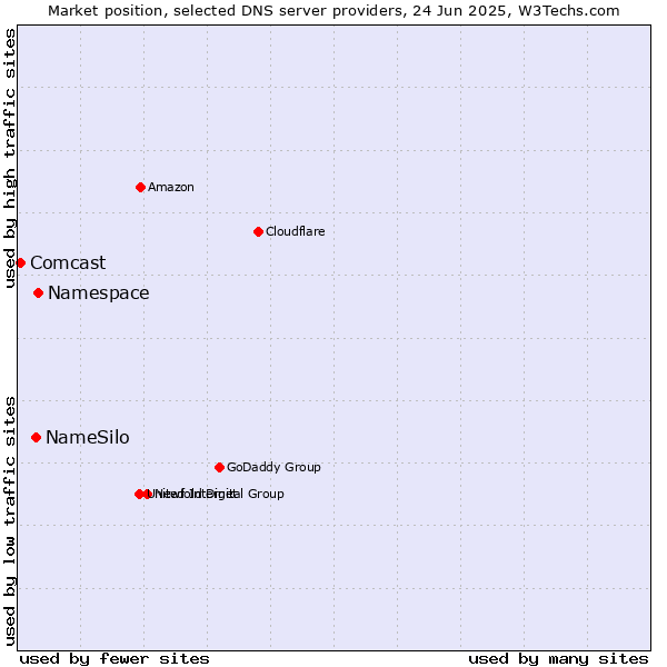 Market position of Namespace vs. NameSilo vs. Comcast