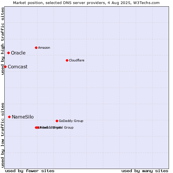 Market position of NameSilo vs. Oracle vs. Comcast