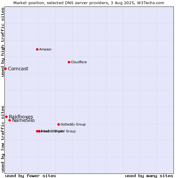 Market position of NameSilo vs. Raidboxes vs. Comcast