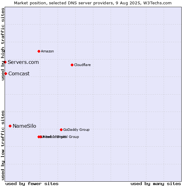Market position of NameSilo vs. Comcast vs. Servers.com