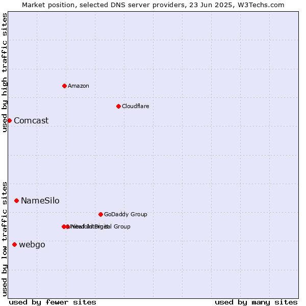 Market position of NameSilo vs. webgo vs. Comcast