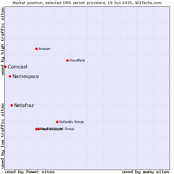 Market position of Netafraz vs. Namespace vs. Comcast