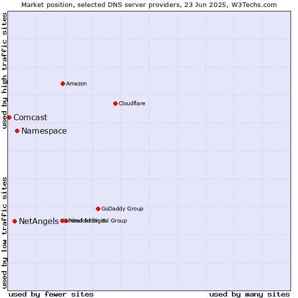 Market position of Namespace vs. NetAngels vs. Comcast