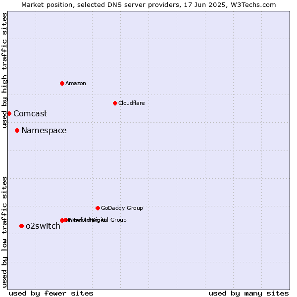 Market position of o2switch vs. Namespace vs. Comcast