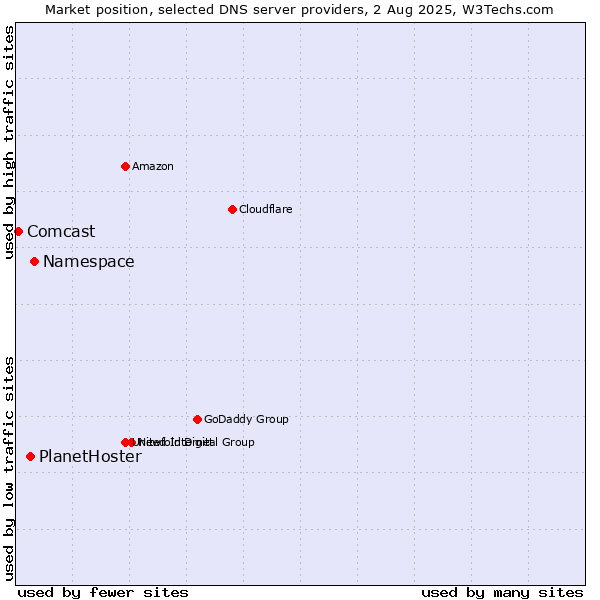 Market position of Namespace vs. PlanetHoster vs. Comcast
