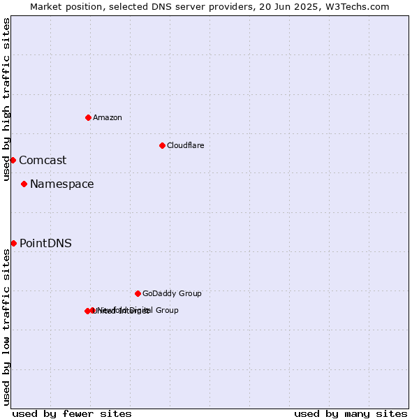 Market position of Namespace vs. PointDNS vs. Comcast