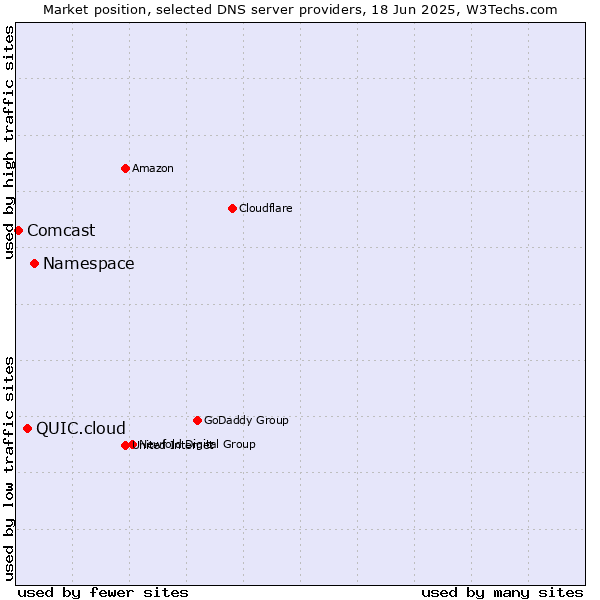 Market position of Namespace vs. QUIC.cloud vs. Comcast