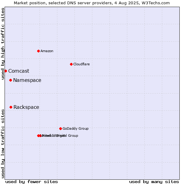 Market position of Rackspace vs. Namespace vs. Comcast