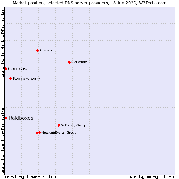 Market position of Namespace vs. Raidboxes vs. Comcast
