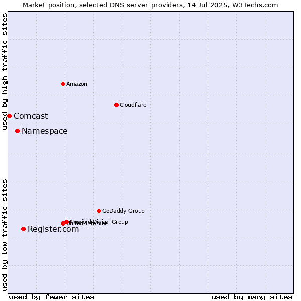 Market position of Register.com vs. Namespace vs. Comcast