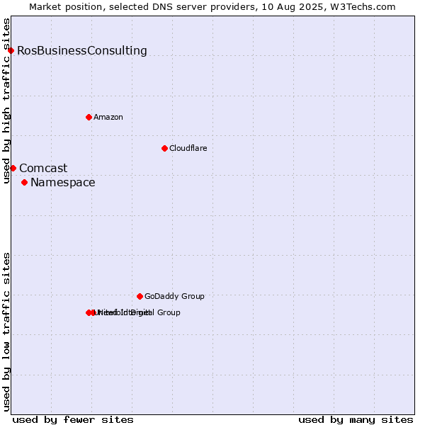 Market position of Namespace vs. Comcast vs. RosBusinessConsulting
