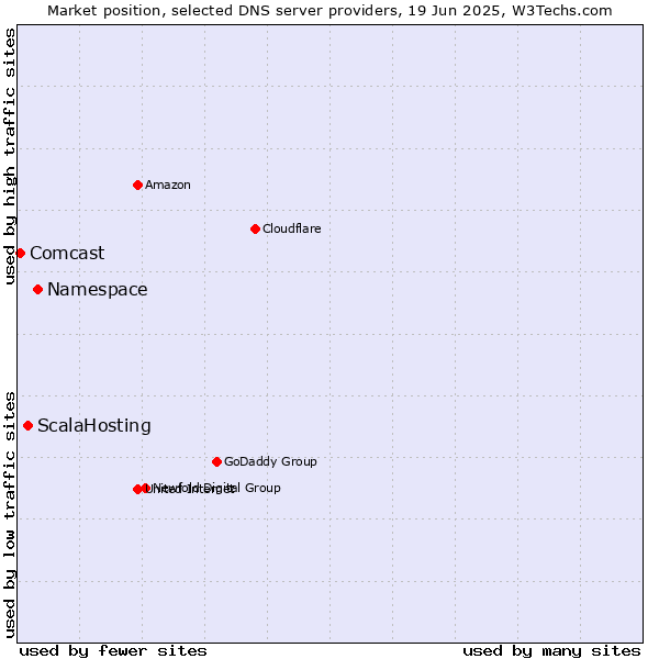 Market position of Namespace vs. ScalaHosting vs. Comcast