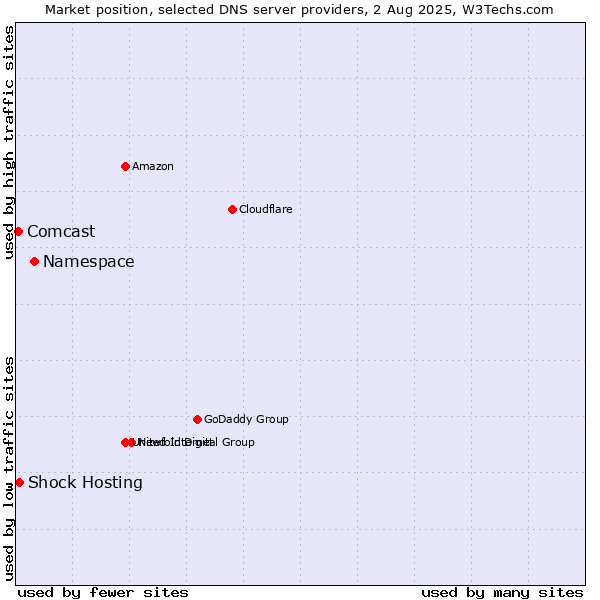 Market position of Namespace vs. Shock Hosting vs. Comcast