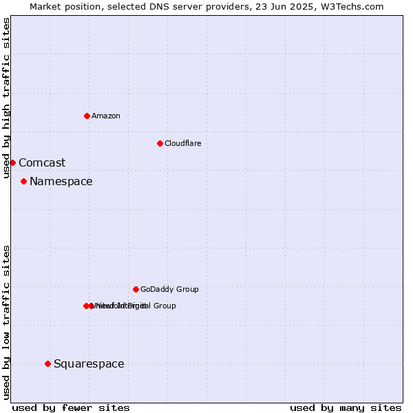 Market position of Squarespace vs. Namespace vs. Comcast
