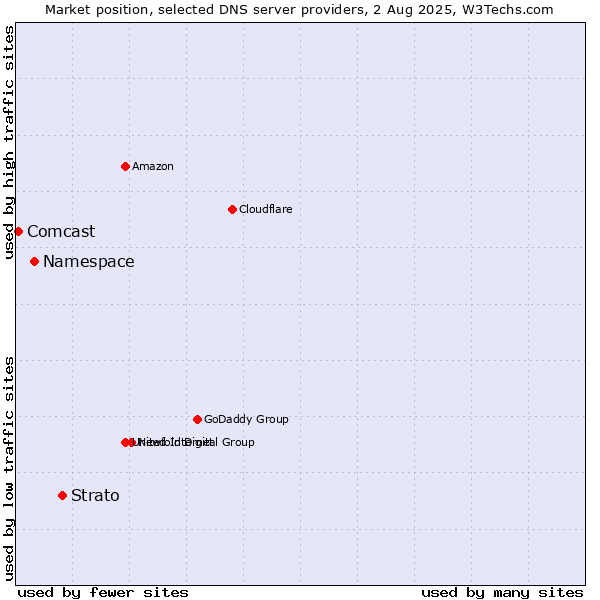 Market position of Strato vs. Namespace vs. Comcast