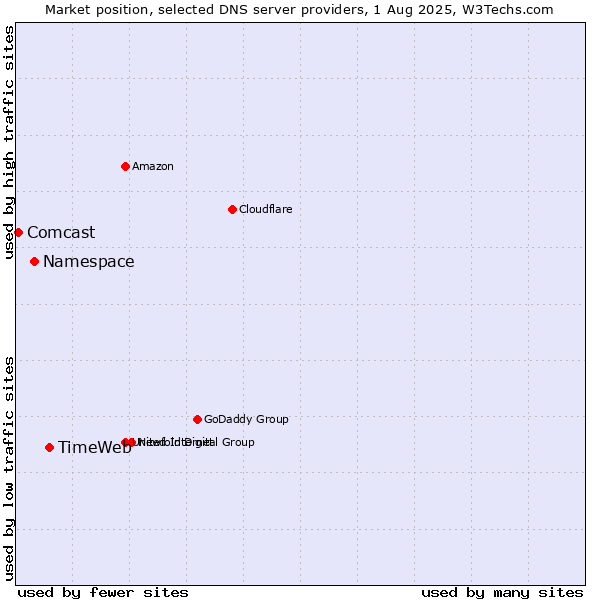 Market position of TimeWeb vs. Namespace vs. Comcast