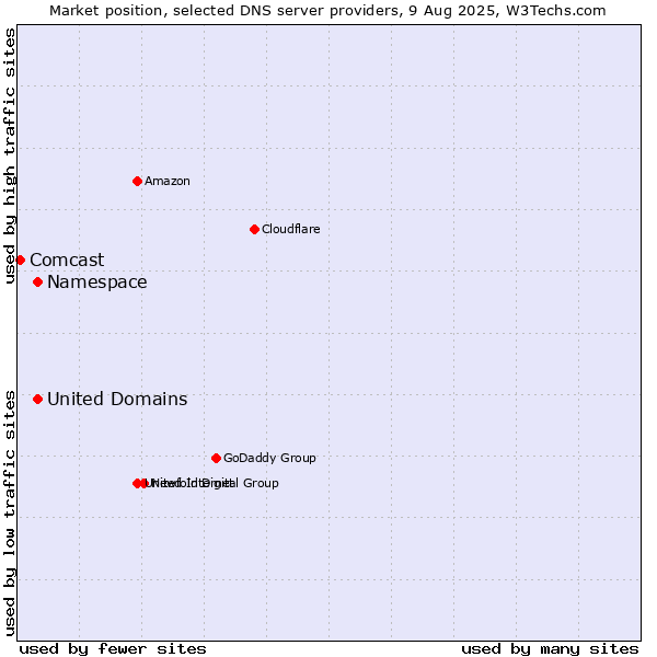 Market position of Namespace vs. United Domains vs. Comcast