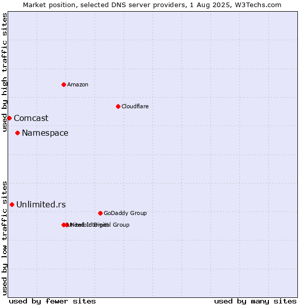 Market position of Namespace vs. Unlimited.rs vs. Comcast
