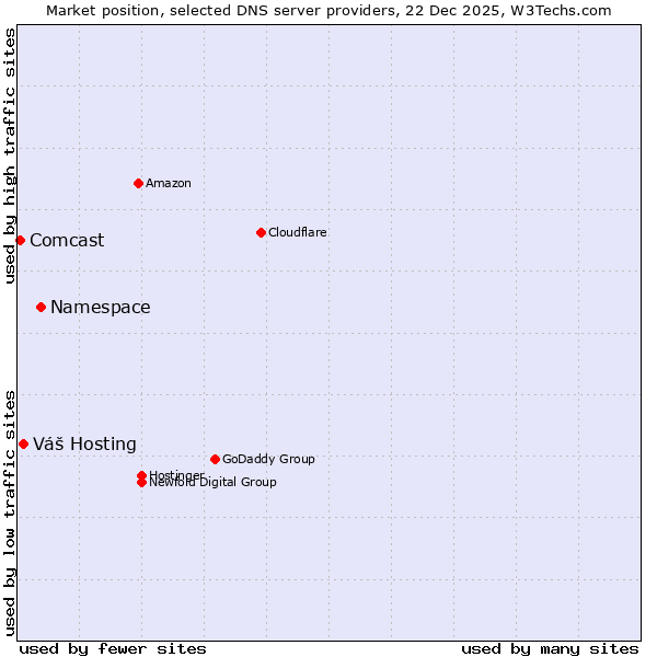 Market position of Namespace vs. Váš Hosting vs. Comcast