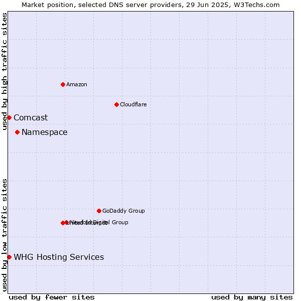 Market position of Namespace vs. WHG Hosting Services vs. Comcast