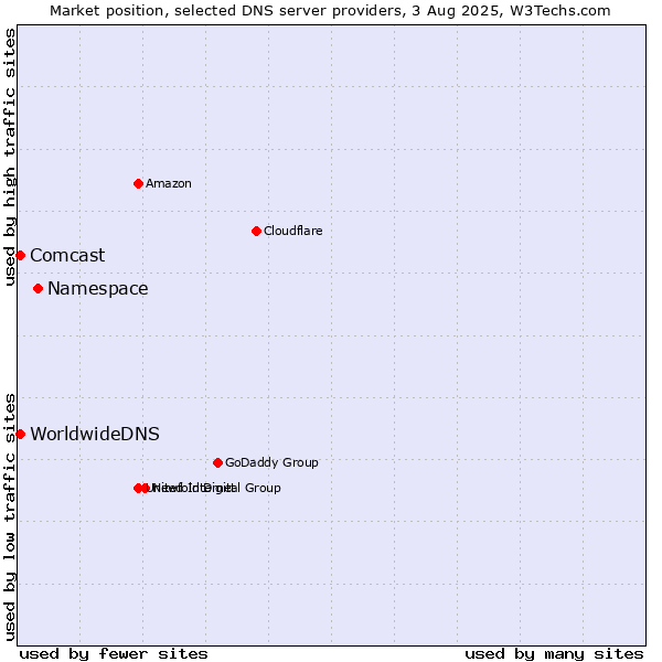 Market position of Namespace vs. Comcast vs. WorldwideDNS