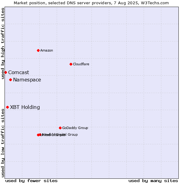 Market position of Namespace vs. XBT Holding vs. Comcast