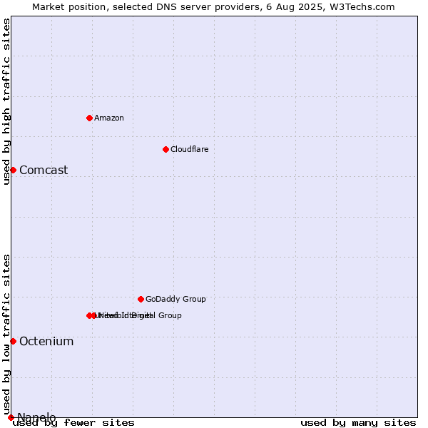 Market position of Comcast vs. Octenium vs. Nanelo
