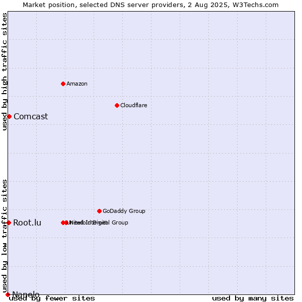 Market position of Comcast vs. Root.lu vs. Nanelo