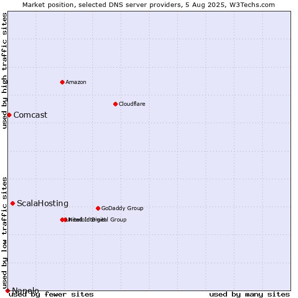 Market position of ScalaHosting vs. Comcast vs. Nanelo