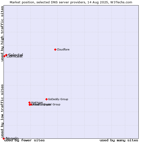 Market position of Selectel vs. Comcast vs. Nanelo