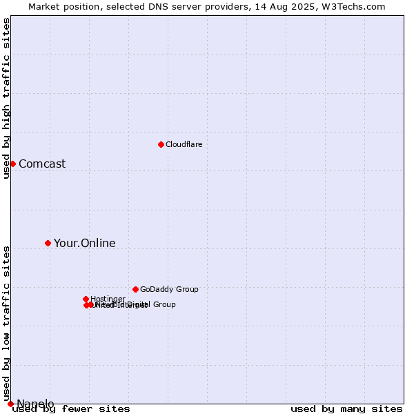 Market position of Your.Online vs. Comcast vs. Nanelo