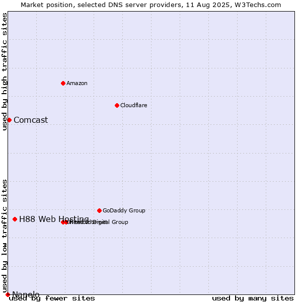 Market position of H88 Web Hosting vs. Comcast vs. Nanelo
