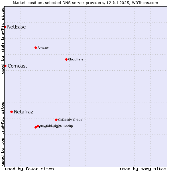 Market position of Netafraz vs. Comcast vs. NetEase