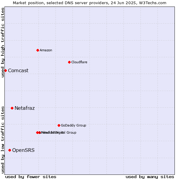 Market position of Netafraz vs. OpenSRS vs. Comcast