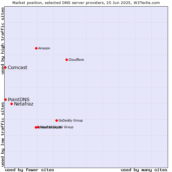 Market position of Netafraz vs. PointDNS vs. Comcast