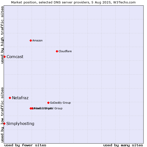 Market position of Netafraz vs. Comcast vs. Simplyhosting