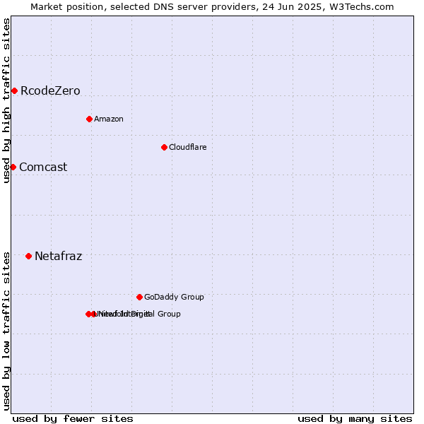 Market position of Netafraz vs. RcodeZero vs. Comcast