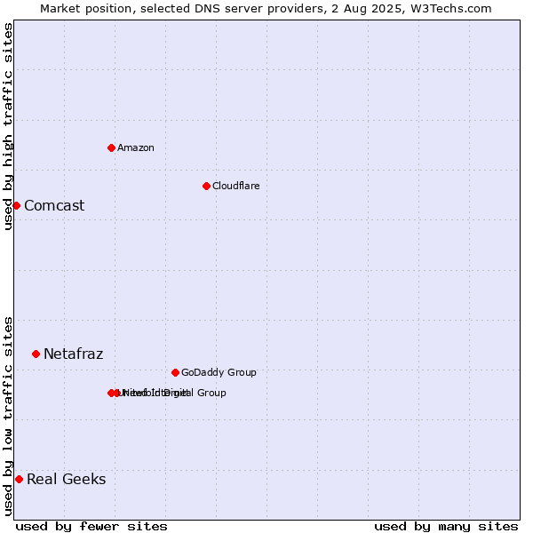 Market position of Netafraz vs. Real Geeks vs. Comcast