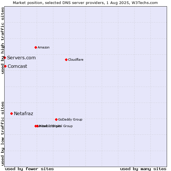 Market position of Netafraz vs. Comcast vs. Servers.com