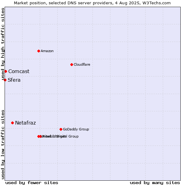 Market position of Netafraz vs. Comcast vs. Sfera