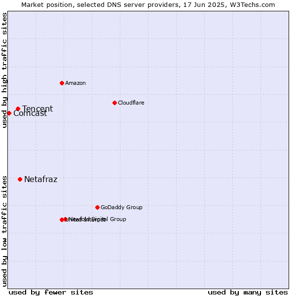 Market position of Netafraz vs. Tencent vs. Comcast