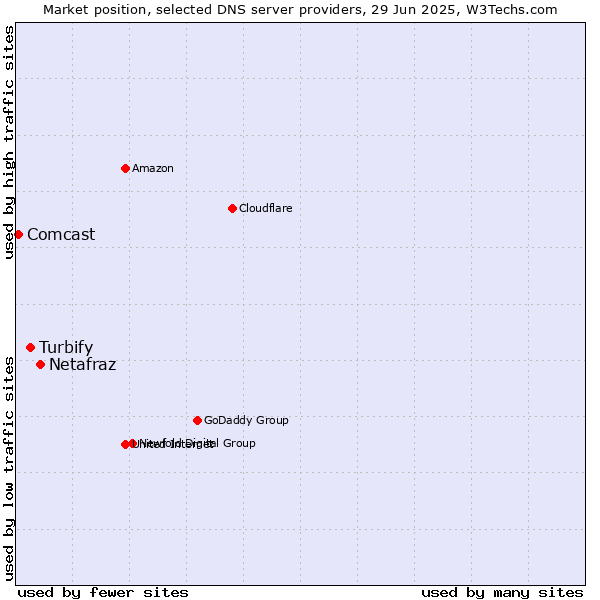 Market position of Netafraz vs. Turbify vs. Comcast