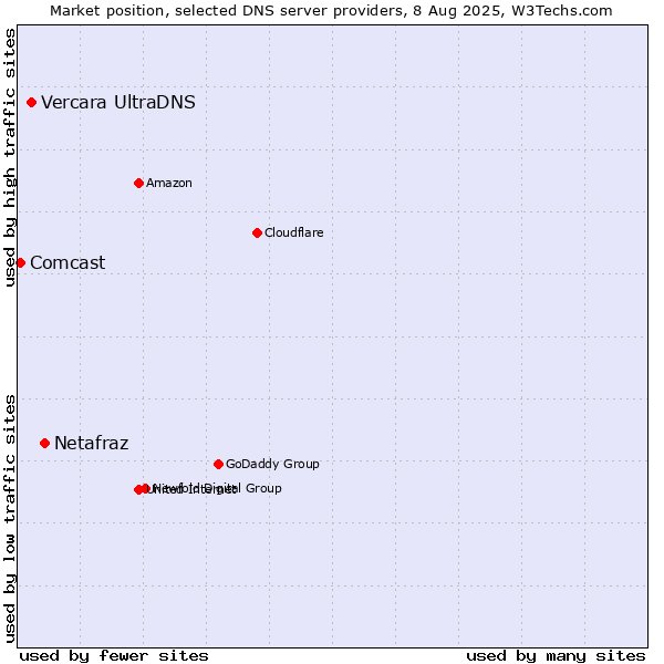 Market position of Netafraz vs. Vercara UltraDNS vs. Comcast