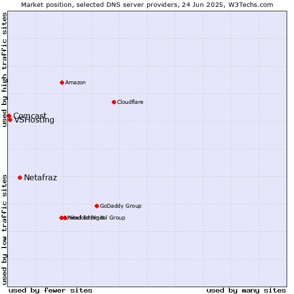 Market position of Netafraz vs. VSHosting vs. Comcast
