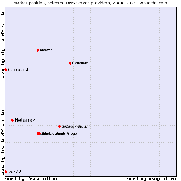 Market position of Netafraz vs. we22 vs. Comcast